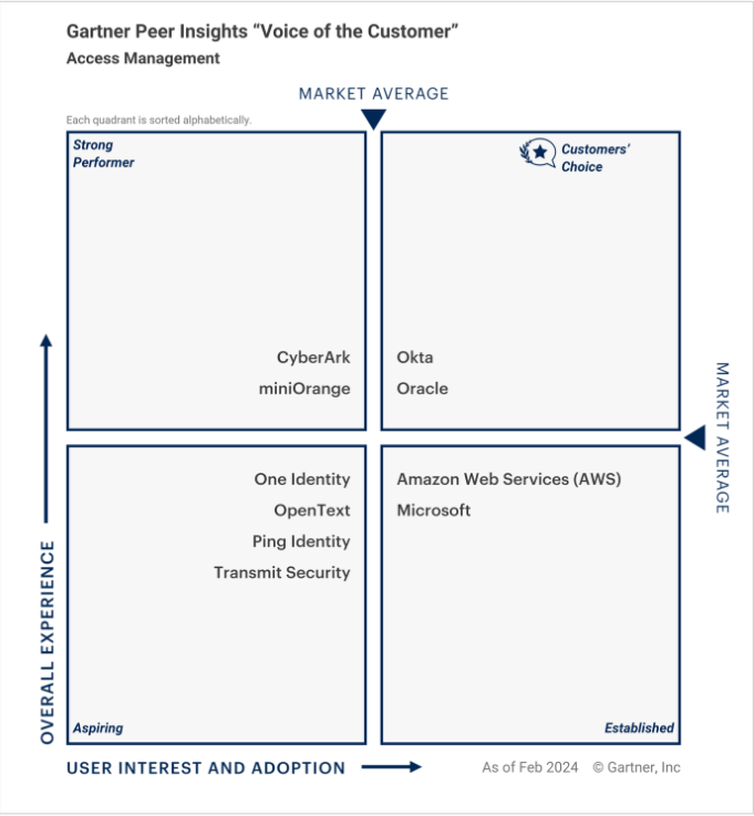 FireShot Capture 225 - Okta Recognized as a Gartner® Peer InsightsTM Customers Choice for Ac_ - www.okta.com FireShot Capture 225 - Okta Recognized as a Gartner® Peer InsightsTM Customers Choice for Ac_ - www.okta.com